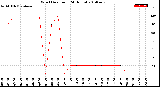 Milwaukee Weather Wind Direction<br>(24 Hours)