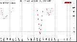 Milwaukee Weather Wind Direction<br>(By Month)