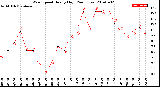 Milwaukee Weather Wind Speed<br>Hourly High<br>(24 Hours)