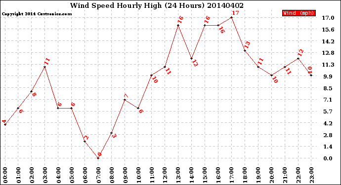 Milwaukee Weather Wind Speed<br>Hourly High<br>(24 Hours)