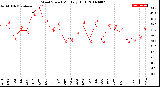 Milwaukee Weather Wind Speed<br>Monthly High