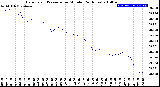 Milwaukee Weather Barometric Pressure<br>per Minute<br>(24 Hours)