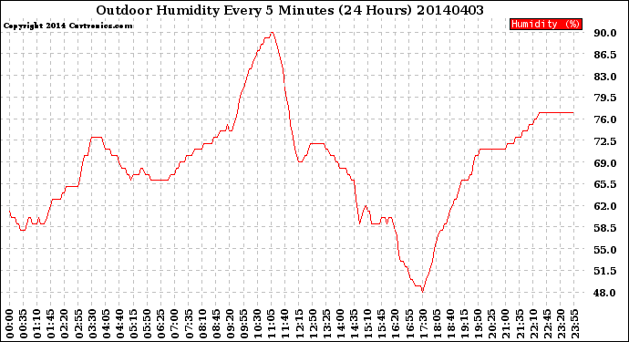 Milwaukee Weather Outdoor Humidity<br>Every 5 Minutes<br>(24 Hours)