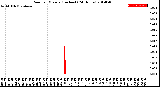 Milwaukee Weather Rain<br>per Minute<br>(Inches)<br>(24 Hours)