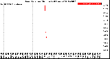 Milwaukee Weather Rain Rate<br>per Minute<br>(24 Hours)