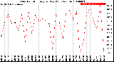 Milwaukee Weather Solar Radiation<br>Avg per Day W/m2/minute