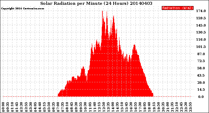 Milwaukee Weather Solar Radiation<br>per Minute<br>(24 Hours)