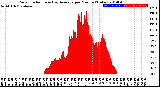 Milwaukee Weather Solar Radiation<br>& Day Average<br>per Minute<br>(Today)