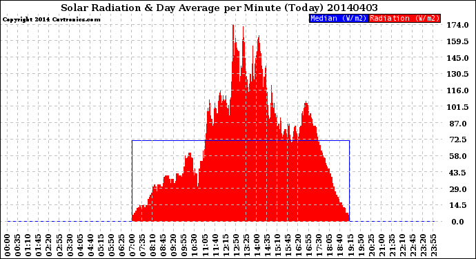 Milwaukee Weather Solar Radiation<br>& Day Average<br>per Minute<br>(Today)