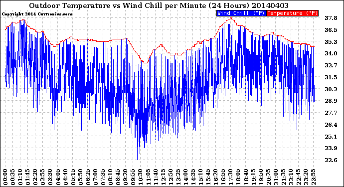 Milwaukee Weather Outdoor Temperature<br>vs Wind Chill<br>per Minute<br>(24 Hours)