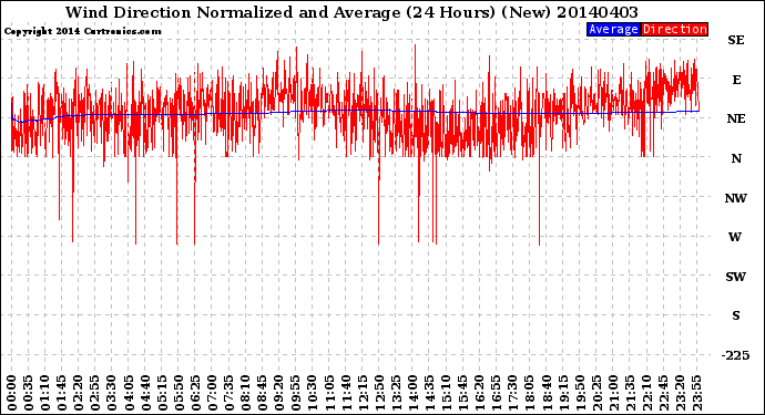 Milwaukee Weather Wind Direction<br>Normalized and Average<br>(24 Hours) (New)