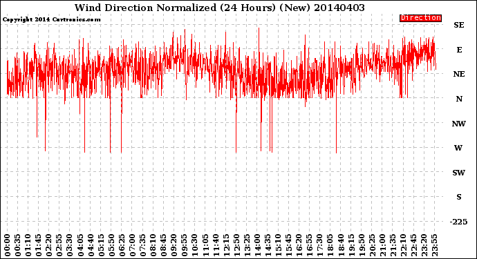 Milwaukee Weather Wind Direction<br>Normalized<br>(24 Hours) (New)