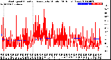 Milwaukee Weather Wind Speed<br>Actual and Average<br>by Minute<br>(24 Hours) (New)