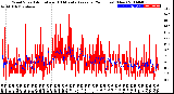 Milwaukee Weather Wind Speed<br>Actual and 10 Minute<br>Average<br>(24 Hours) (New)