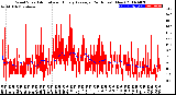 Milwaukee Weather Wind Speed<br>Actual and Hourly<br>Average<br>(24 Hours) (New)