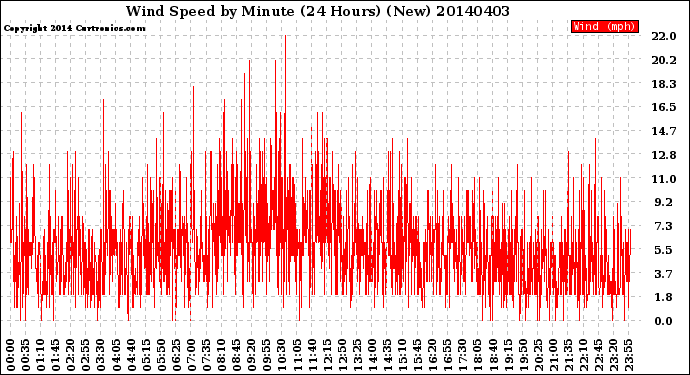 Milwaukee Weather Wind Speed<br>by Minute<br>(24 Hours) (New)