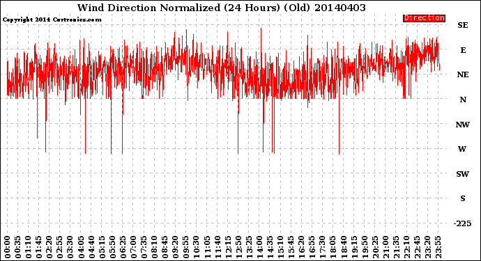 Milwaukee Weather Wind Direction<br>Normalized<br>(24 Hours) (Old)