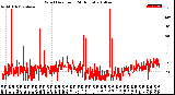 Milwaukee Weather Wind Direction<br>(24 Hours)