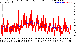 Milwaukee Weather Wind Speed<br>Actual and Median<br>by Minute<br>(24 Hours) (Old)