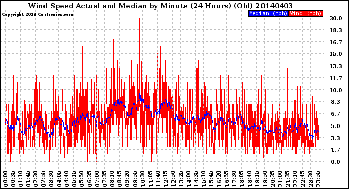 Milwaukee Weather Wind Speed<br>Actual and Median<br>by Minute<br>(24 Hours) (Old)