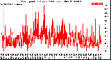 Milwaukee Weather Wind Speed<br>by Minute<br>(24 Hours) (Old)