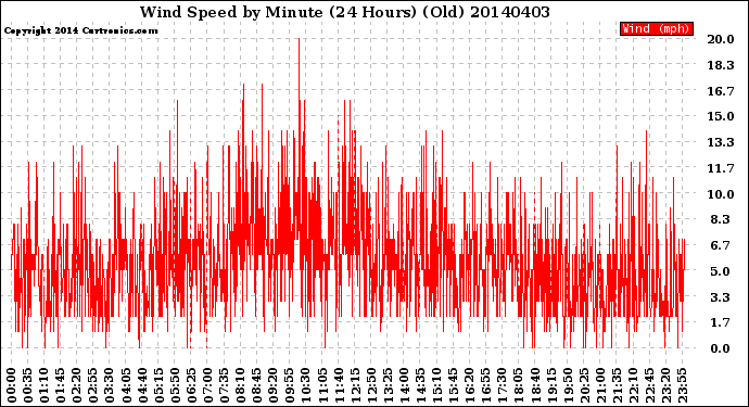 Milwaukee Weather Wind Speed<br>by Minute<br>(24 Hours) (Old)