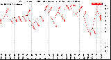 Milwaukee Weather Wind Speed<br>10 Minute Average<br>(4 Hours)