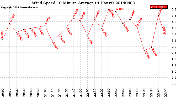 Milwaukee Weather Wind Speed<br>10 Minute Average<br>(4 Hours)