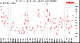 Milwaukee Weather Wind Speed<br>by Minute mph<br>(1 Hour)