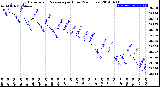 Milwaukee Weather Barometric Pressure<br>per Hour<br>(24 Hours)