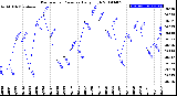 Milwaukee Weather Barometric Pressure<br>Daily High