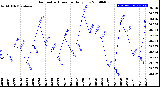 Milwaukee Weather Barometric Pressure<br>Daily Low