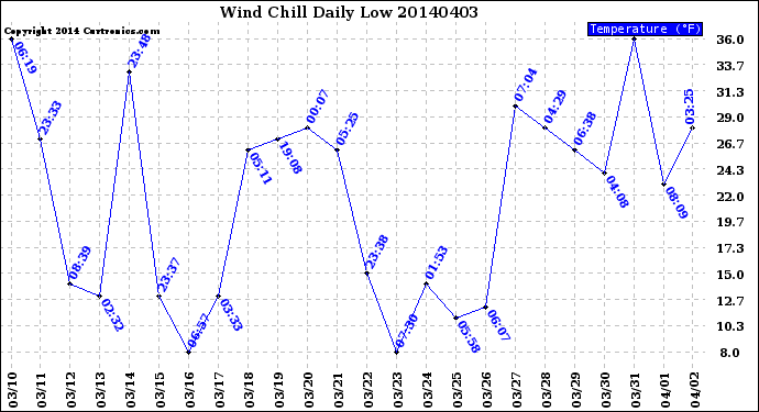 Milwaukee Weather Wind Chill<br>Daily Low