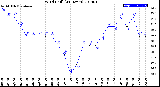 Milwaukee Weather Wind Chill<br>(24 Hours)