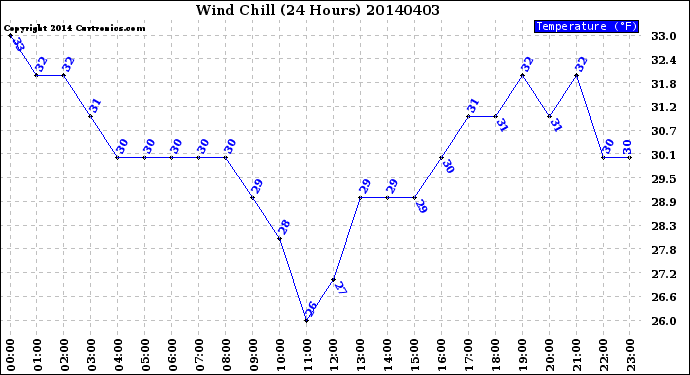 Milwaukee Weather Wind Chill<br>(24 Hours)