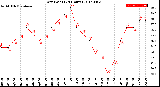 Milwaukee Weather Dew Point<br>(24 Hours)