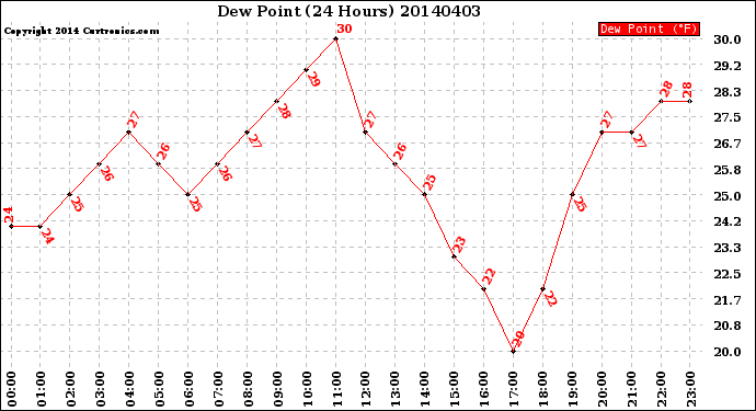 Milwaukee Weather Dew Point<br>(24 Hours)