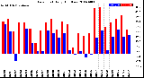 Milwaukee Weather Dew Point<br>Daily High/Low