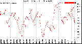 Milwaukee Weather Dew Point<br>Daily High