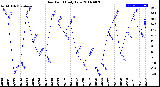 Milwaukee Weather Dew Point<br>Daily Low