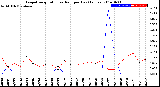 Milwaukee Weather Evapotranspiration<br>vs Rain per Day<br>(Inches)