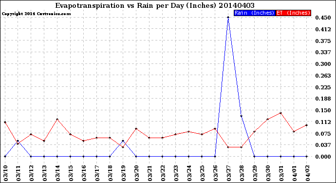 Milwaukee Weather Evapotranspiration<br>vs Rain per Day<br>(Inches)