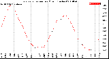 Milwaukee Weather Evapotranspiration<br>per Month (Inches)