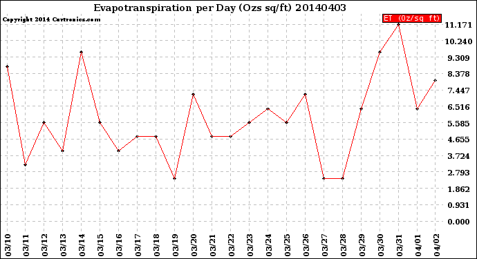 Milwaukee Weather Evapotranspiration<br>per Day (Ozs sq/ft)