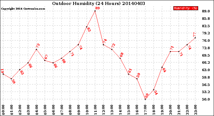 Milwaukee Weather Outdoor Humidity<br>(24 Hours)