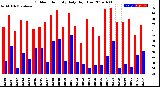 Milwaukee Weather Outdoor Humidity<br>Daily High/Low