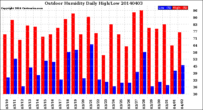 Milwaukee Weather Outdoor Humidity<br>Daily High/Low