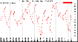 Milwaukee Weather Outdoor Humidity<br>Daily High