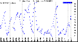 Milwaukee Weather Outdoor Humidity<br>Daily Low