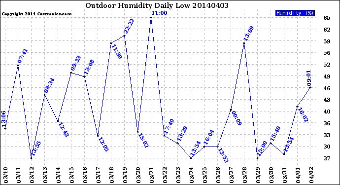 Milwaukee Weather Outdoor Humidity<br>Daily Low